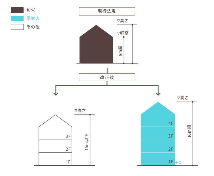 速報！ 2019年建築基準法改正のポイント解説 | 木で建ててみよう