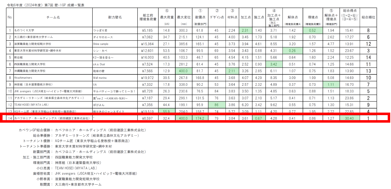 最終成績