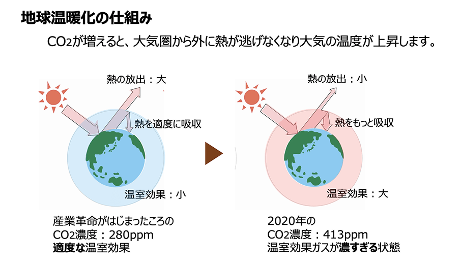 地球温暖化の仕組み