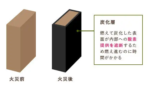 火災に対する安全性