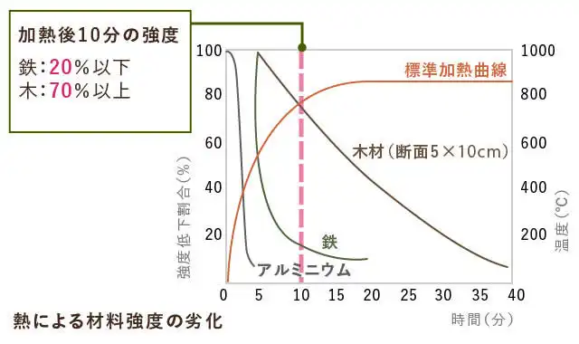 火災に対する安全性
