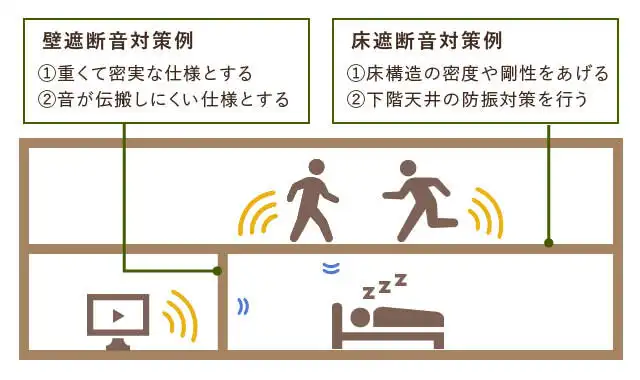音環境の快適性