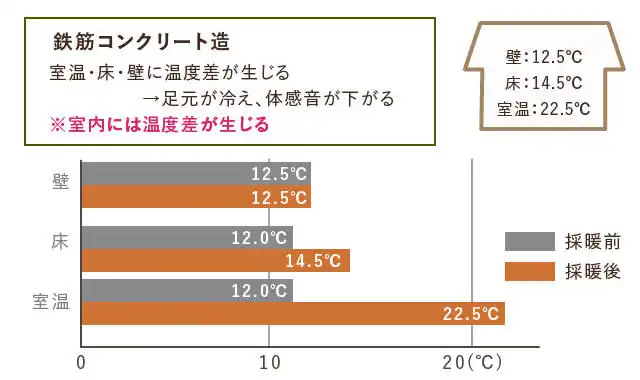 温度環境の快適性