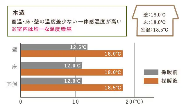 温度環境の快適性