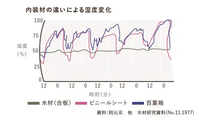湿度環境の快適性