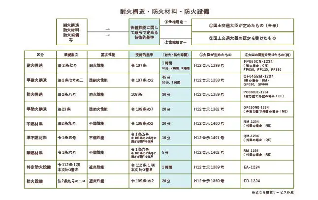 建築基準法再発見!第1回 「耐火性能が気になる木造建築。耐火構造と準耐火構造、どっちが火に強い?」