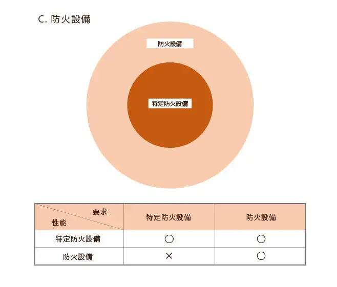 防火設備