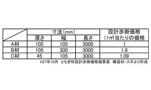 設計歩掛価格